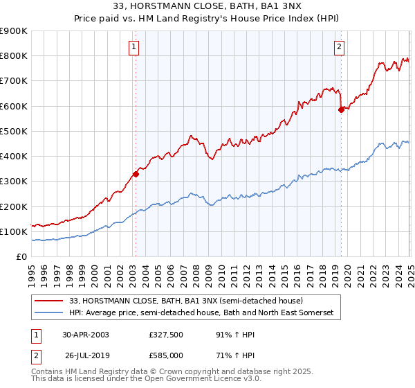 33, HORSTMANN CLOSE, BATH, BA1 3NX: Price paid vs HM Land Registry's House Price Index