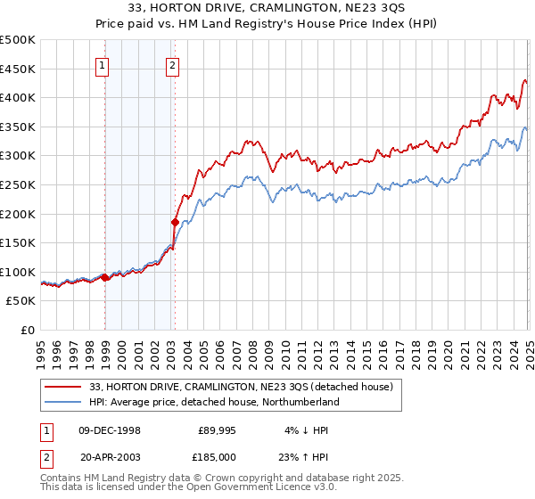 33, HORTON DRIVE, CRAMLINGTON, NE23 3QS: Price paid vs HM Land Registry's House Price Index