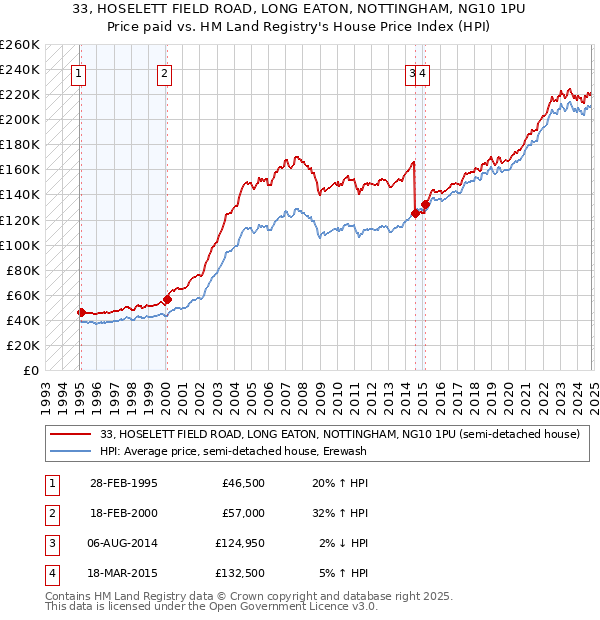 33, HOSELETT FIELD ROAD, LONG EATON, NOTTINGHAM, NG10 1PU: Price paid vs HM Land Registry's House Price Index