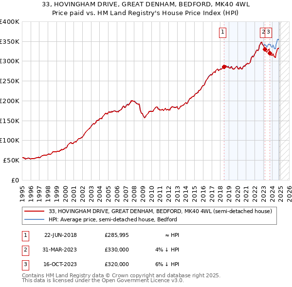 33, HOVINGHAM DRIVE, GREAT DENHAM, BEDFORD, MK40 4WL: Price paid vs HM Land Registry's House Price Index