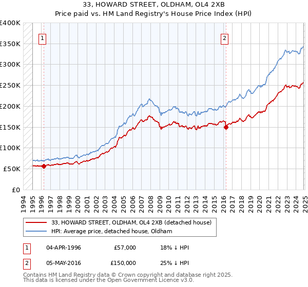 33, HOWARD STREET, OLDHAM, OL4 2XB: Price paid vs HM Land Registry's House Price Index