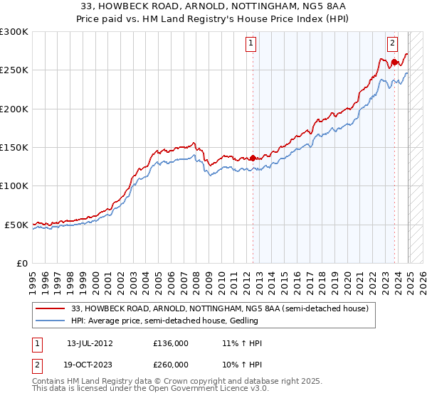 33, HOWBECK ROAD, ARNOLD, NOTTINGHAM, NG5 8AA: Price paid vs HM Land Registry's House Price Index