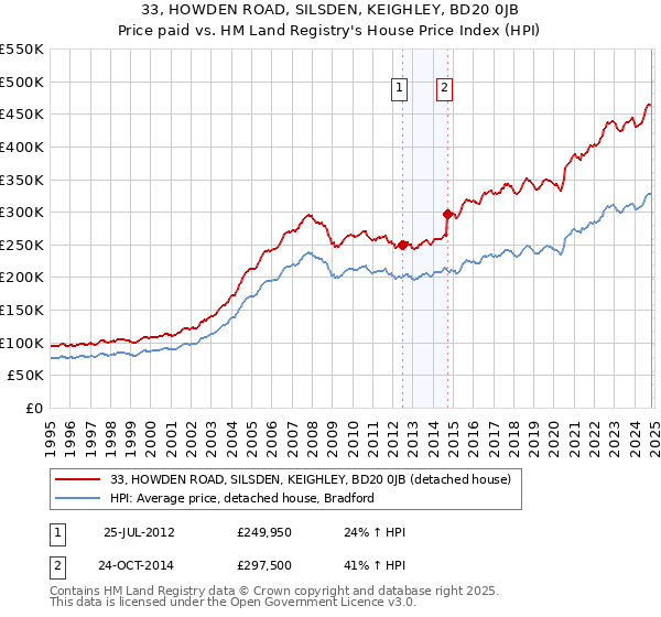 33, HOWDEN ROAD, SILSDEN, KEIGHLEY, BD20 0JB: Price paid vs HM Land Registry's House Price Index