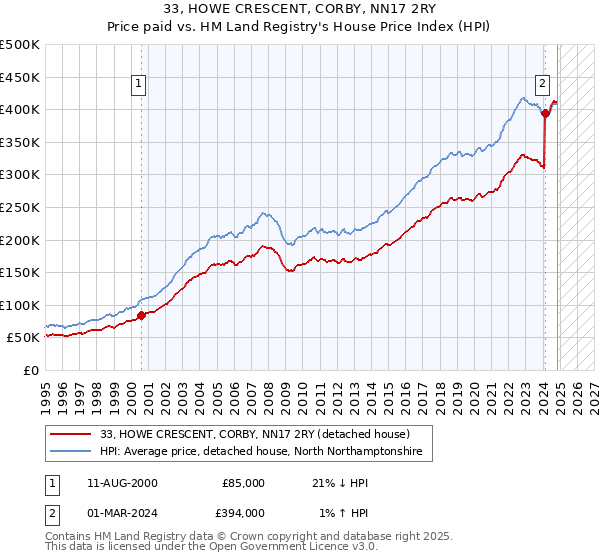 33, HOWE CRESCENT, CORBY, NN17 2RY: Price paid vs HM Land Registry's House Price Index