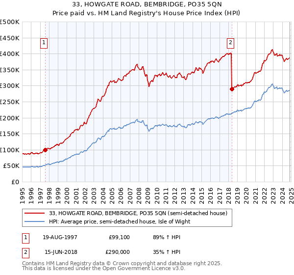 33, HOWGATE ROAD, BEMBRIDGE, PO35 5QN: Price paid vs HM Land Registry's House Price Index