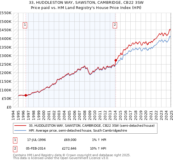 33, HUDDLESTON WAY, SAWSTON, CAMBRIDGE, CB22 3SW: Price paid vs HM Land Registry's House Price Index