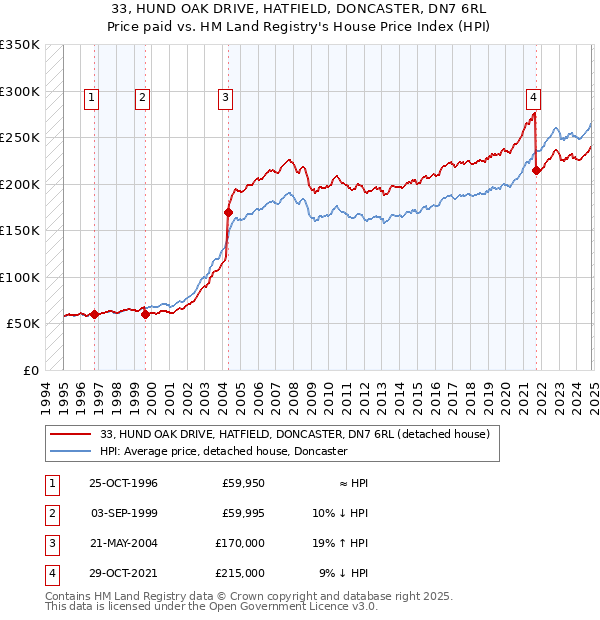 33, HUND OAK DRIVE, HATFIELD, DONCASTER, DN7 6RL: Price paid vs HM Land Registry's House Price Index