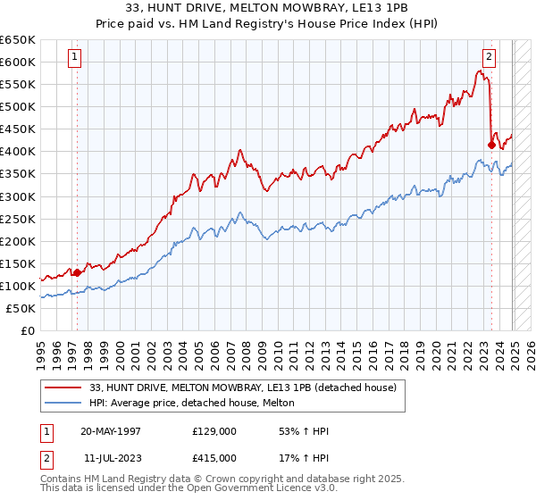 33, HUNT DRIVE, MELTON MOWBRAY, LE13 1PB: Price paid vs HM Land Registry's House Price Index