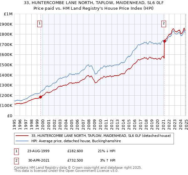 33, HUNTERCOMBE LANE NORTH, TAPLOW, MAIDENHEAD, SL6 0LF: Price paid vs HM Land Registry's House Price Index