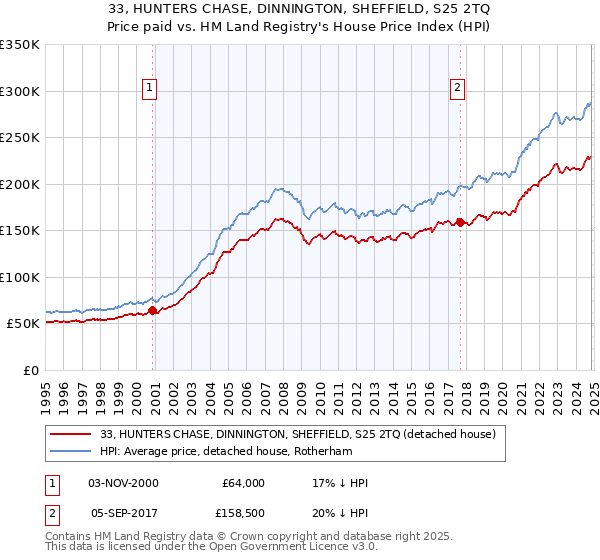 33, HUNTERS CHASE, DINNINGTON, SHEFFIELD, S25 2TQ: Price paid vs HM Land Registry's House Price Index