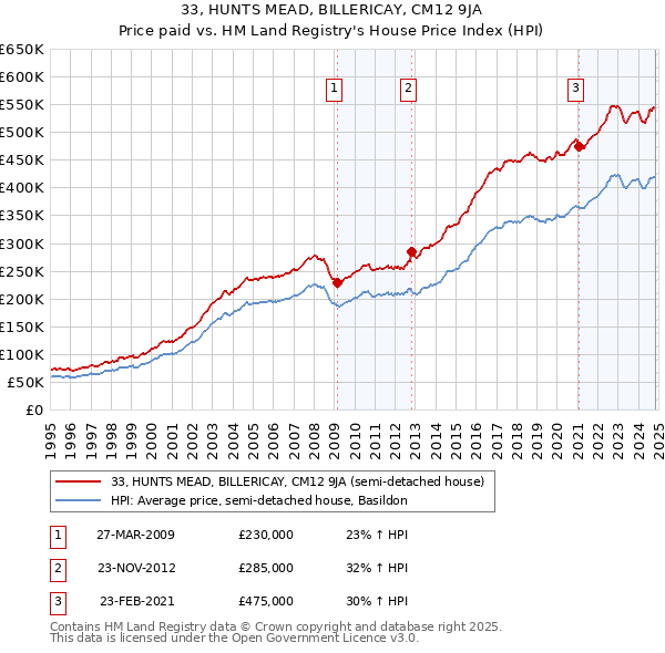 33, HUNTS MEAD, BILLERICAY, CM12 9JA: Price paid vs HM Land Registry's House Price Index