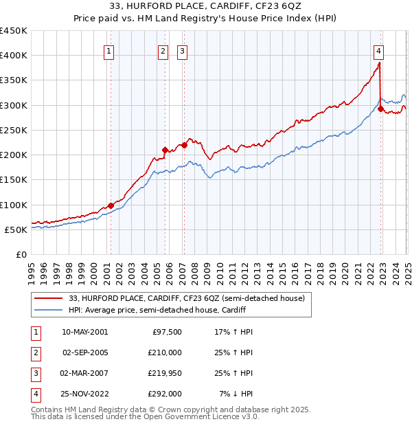 33, HURFORD PLACE, CARDIFF, CF23 6QZ: Price paid vs HM Land Registry's House Price Index