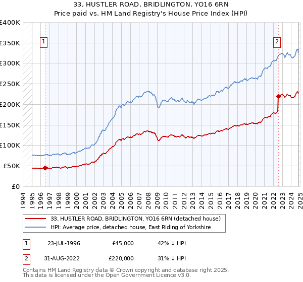 33, HUSTLER ROAD, BRIDLINGTON, YO16 6RN: Price paid vs HM Land Registry's House Price Index