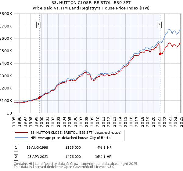 33, HUTTON CLOSE, BRISTOL, BS9 3PT: Price paid vs HM Land Registry's House Price Index