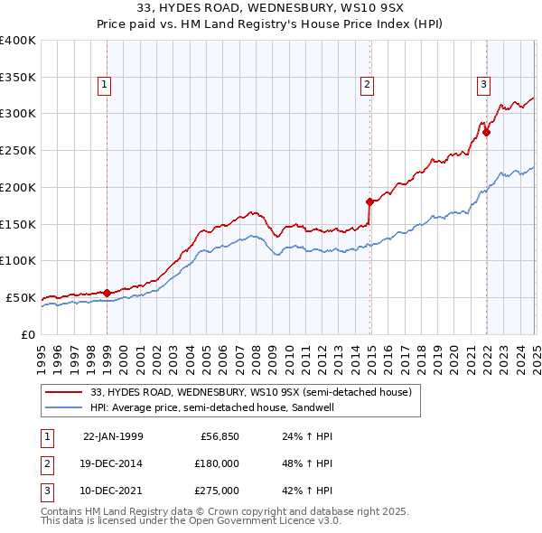 33, HYDES ROAD, WEDNESBURY, WS10 9SX: Price paid vs HM Land Registry's House Price Index