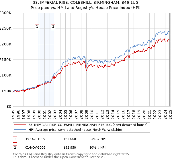 33, IMPERIAL RISE, COLESHILL, BIRMINGHAM, B46 1UG: Price paid vs HM Land Registry's House Price Index