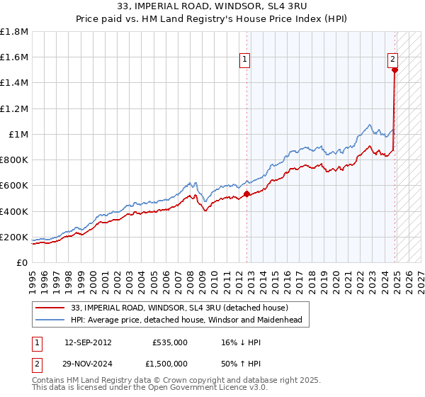 33, IMPERIAL ROAD, WINDSOR, SL4 3RU: Price paid vs HM Land Registry's House Price Index