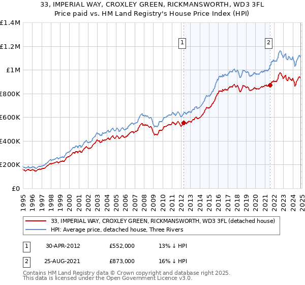 33, IMPERIAL WAY, CROXLEY GREEN, RICKMANSWORTH, WD3 3FL: Price paid vs HM Land Registry's House Price Index