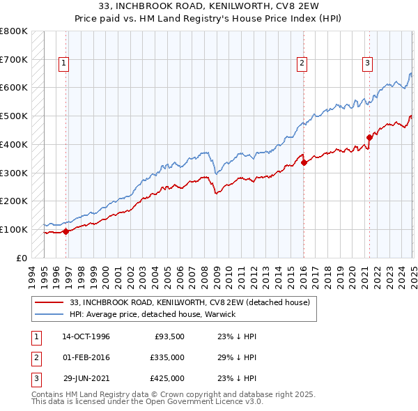 33, INCHBROOK ROAD, KENILWORTH, CV8 2EW: Price paid vs HM Land Registry's House Price Index