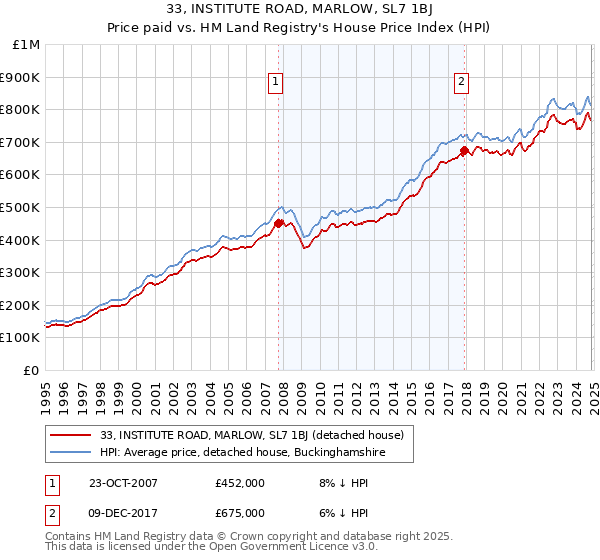 33, INSTITUTE ROAD, MARLOW, SL7 1BJ: Price paid vs HM Land Registry's House Price Index