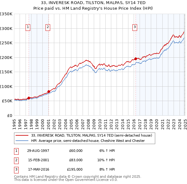 33, INVERESK ROAD, TILSTON, MALPAS, SY14 7ED: Price paid vs HM Land Registry's House Price Index