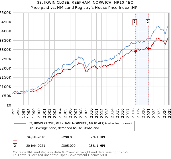 33, IRWIN CLOSE, REEPHAM, NORWICH, NR10 4EQ: Price paid vs HM Land Registry's House Price Index