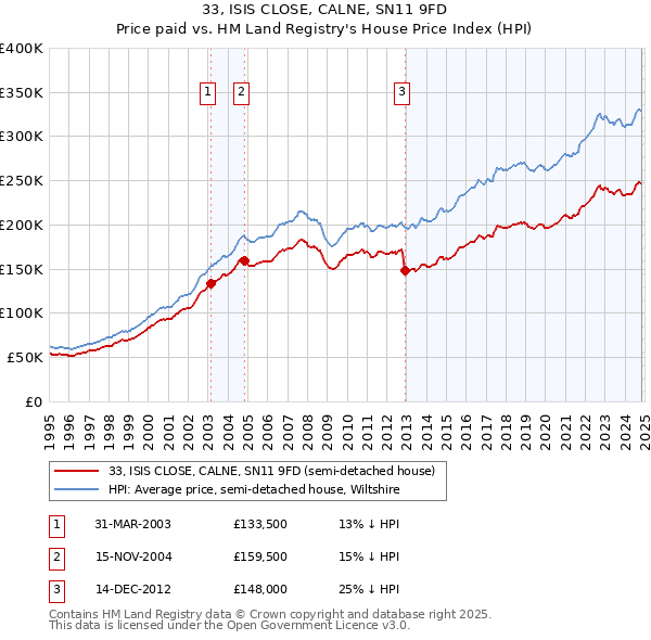 33, ISIS CLOSE, CALNE, SN11 9FD: Price paid vs HM Land Registry's House Price Index