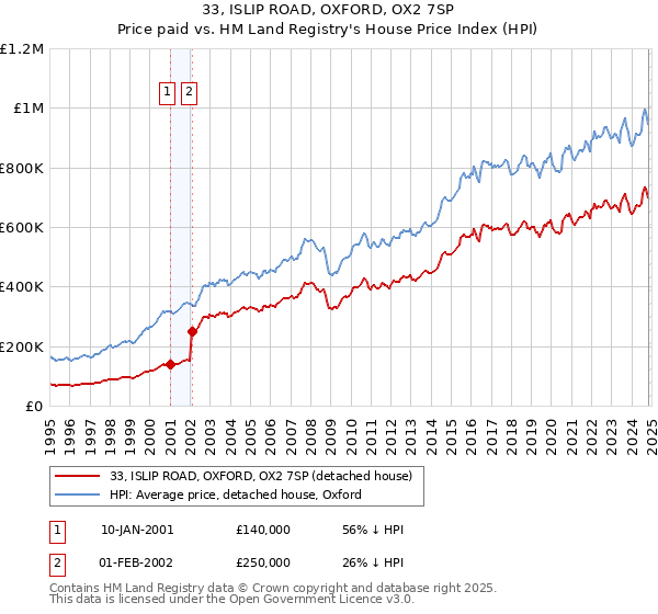 33, ISLIP ROAD, OXFORD, OX2 7SP: Price paid vs HM Land Registry's House Price Index