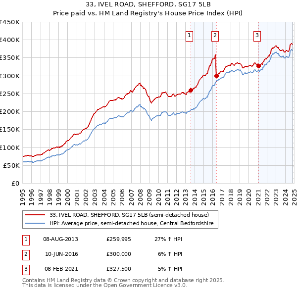 33, IVEL ROAD, SHEFFORD, SG17 5LB: Price paid vs HM Land Registry's House Price Index