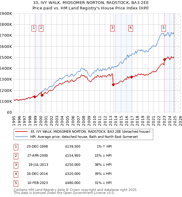 33, IVY WALK, MIDSOMER NORTON, RADSTOCK, BA3 2EE: Price paid vs HM Land Registry's House Price Index