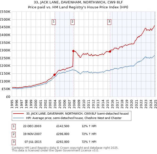 33, JACK LANE, DAVENHAM, NORTHWICH, CW9 8LF: Price paid vs HM Land Registry's House Price Index