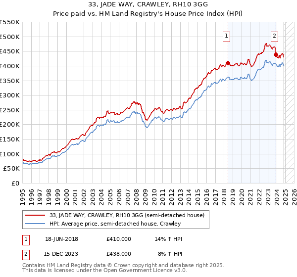 33, JADE WAY, CRAWLEY, RH10 3GG: Price paid vs HM Land Registry's House Price Index