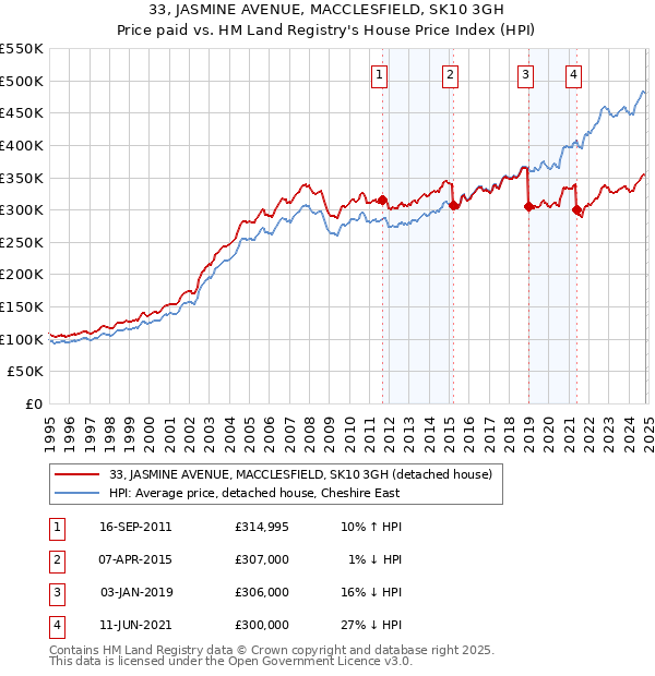 33, JASMINE AVENUE, MACCLESFIELD, SK10 3GH: Price paid vs HM Land Registry's House Price Index