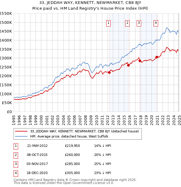 33, JEDDAH WAY, KENNETT, NEWMARKET, CB8 8JY: Price paid vs HM Land Registry's House Price Index