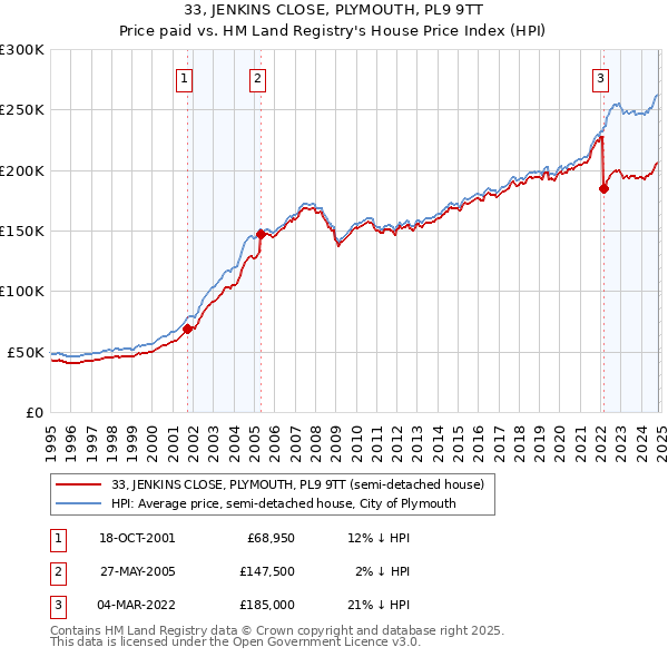 33, JENKINS CLOSE, PLYMOUTH, PL9 9TT: Price paid vs HM Land Registry's House Price Index