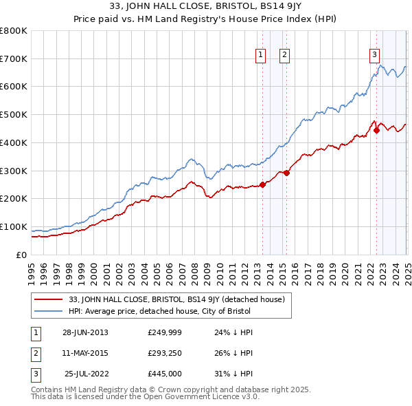 33, JOHN HALL CLOSE, BRISTOL, BS14 9JY: Price paid vs HM Land Registry's House Price Index