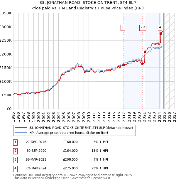 33, JONATHAN ROAD, STOKE-ON-TRENT, ST4 8LP: Price paid vs HM Land Registry's House Price Index