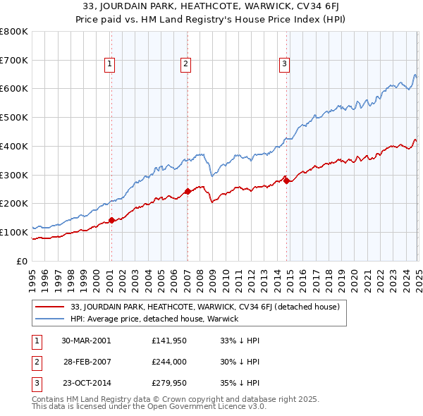 33, JOURDAIN PARK, HEATHCOTE, WARWICK, CV34 6FJ: Price paid vs HM Land Registry's House Price Index