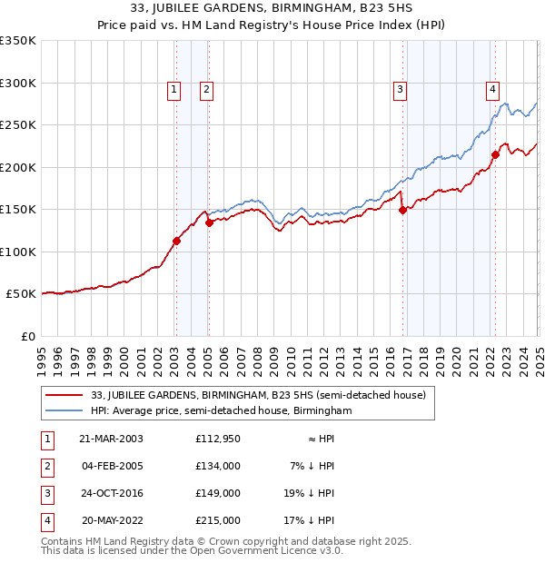 33, JUBILEE GARDENS, BIRMINGHAM, B23 5HS: Price paid vs HM Land Registry's House Price Index