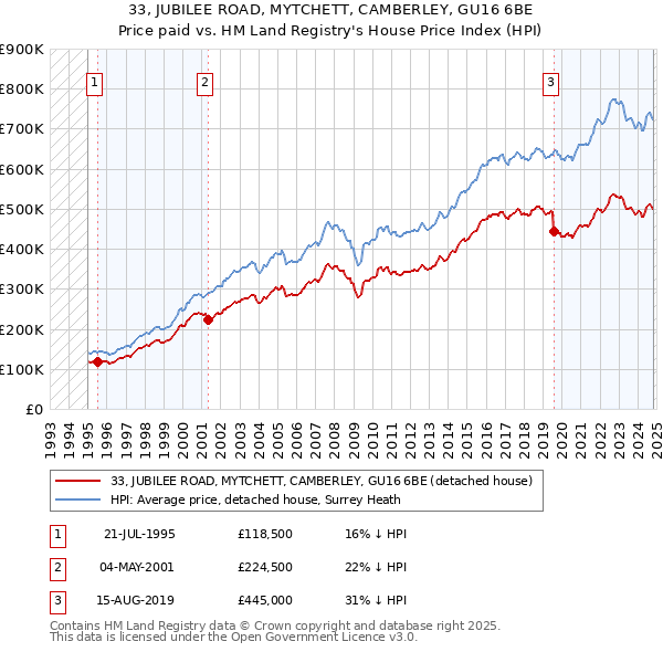 33, JUBILEE ROAD, MYTCHETT, CAMBERLEY, GU16 6BE: Price paid vs HM Land Registry's House Price Index