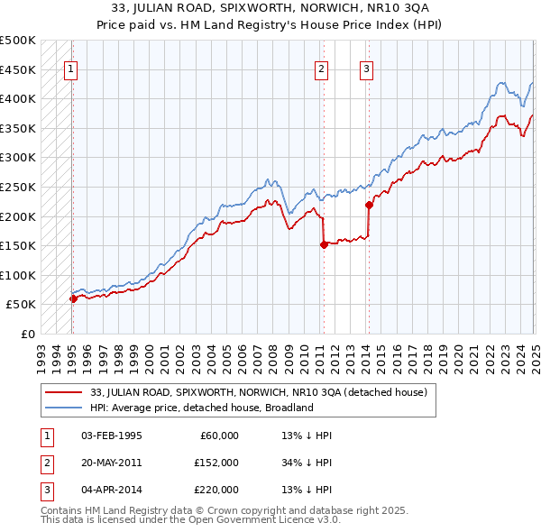 33, JULIAN ROAD, SPIXWORTH, NORWICH, NR10 3QA: Price paid vs HM Land Registry's House Price Index