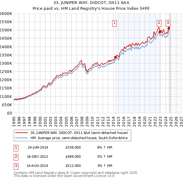 33, JUNIPER WAY, DIDCOT, OX11 6AA: Price paid vs HM Land Registry's House Price Index