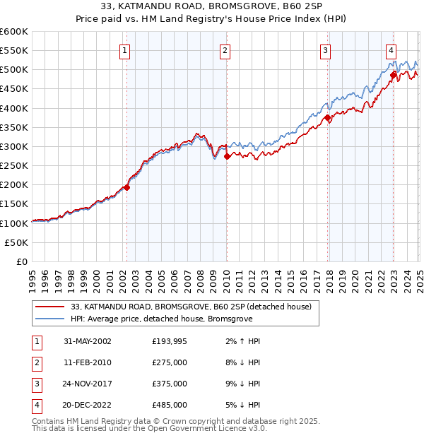 33, KATMANDU ROAD, BROMSGROVE, B60 2SP: Price paid vs HM Land Registry's House Price Index