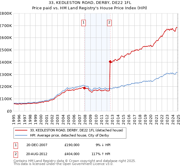 33, KEDLESTON ROAD, DERBY, DE22 1FL: Price paid vs HM Land Registry's House Price Index