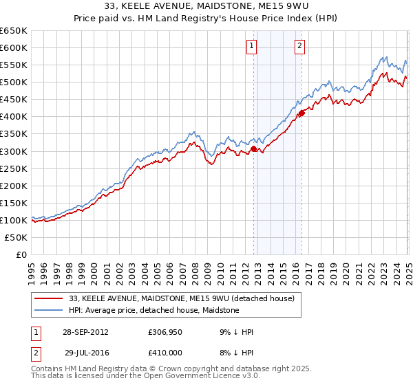 33, KEELE AVENUE, MAIDSTONE, ME15 9WU: Price paid vs HM Land Registry's House Price Index