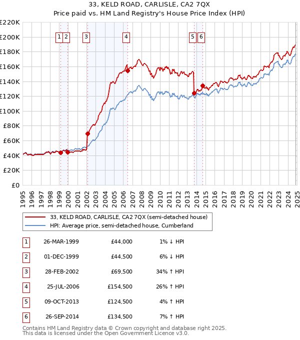 33, KELD ROAD, CARLISLE, CA2 7QX: Price paid vs HM Land Registry's House Price Index