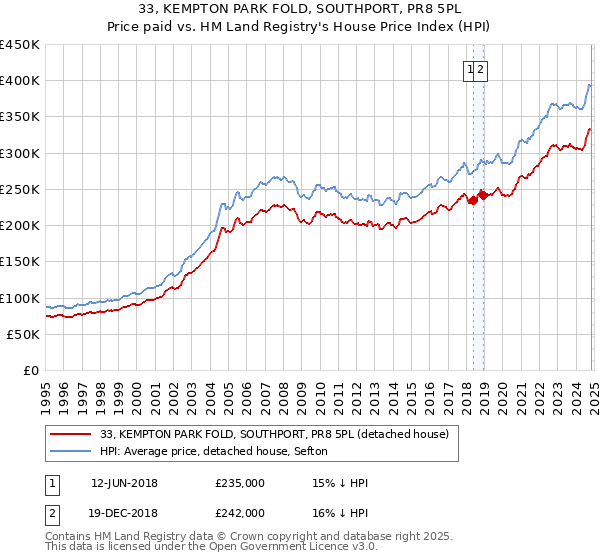 33, KEMPTON PARK FOLD, SOUTHPORT, PR8 5PL: Price paid vs HM Land Registry's House Price Index