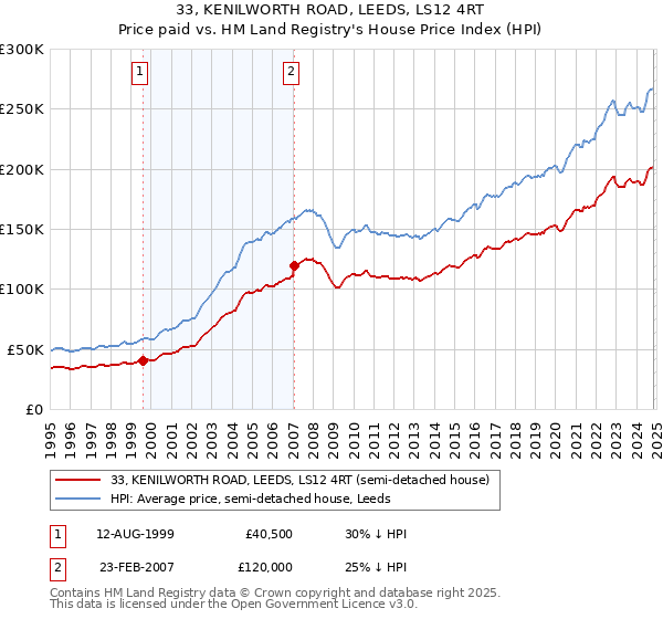 33, KENILWORTH ROAD, LEEDS, LS12 4RT: Price paid vs HM Land Registry's House Price Index