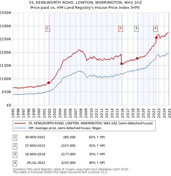 33, KENILWORTH ROAD, LOWTON, WARRINGTON, WA3 2AZ: Price paid vs HM Land Registry's House Price Index