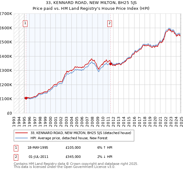 33, KENNARD ROAD, NEW MILTON, BH25 5JS: Price paid vs HM Land Registry's House Price Index